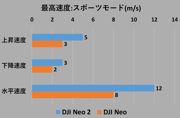 「DJI Neo 2」実機レビュー