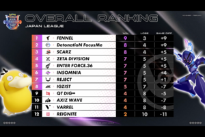 【PUACL2026結果速報】ポケモンユナイト国際大会「PUACL2026」日本リーグDay3の試合結果まとめ！