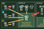 Oracle DBに“データ損失ほぼゼロ”のランサム対策を、オラクルがZRCVを紹介