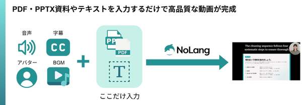 動画生成AI「NoLang」、多言語機能をアップデート　日本語資料から18言語に対応した研修動画を自動生成