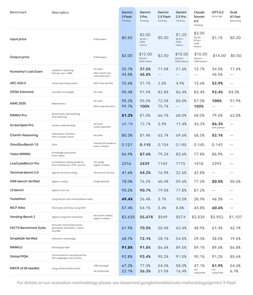グーグルが公表したベンチマークテストの結果一覧