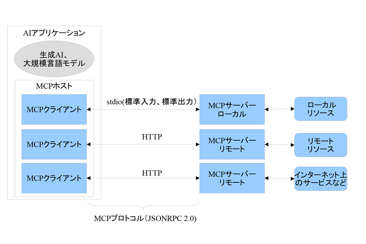 ASCII.jp：Windowsにも実装された、生成AIと他のシステムを接続するためのプロトコル「MCP」とは何か？