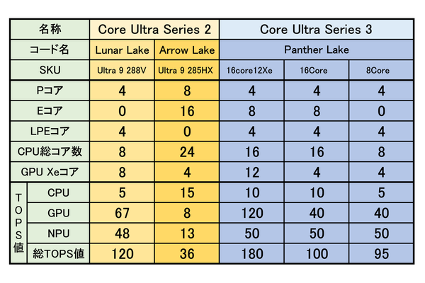 3分でわかる「Core Ultra シリーズ3」