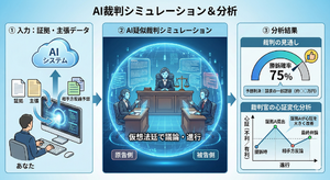 AI弁護士が議論を交わし判決までをシミュレーション、「AI模擬裁判」サービス開始