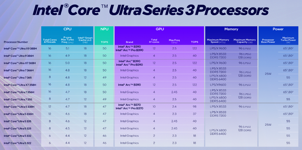 インテルが「Core Ultra 3」を正式発表