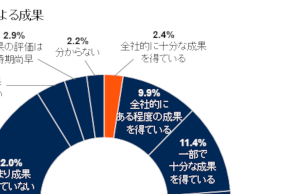 データ活用で「全社が十分な成果」は3％未満／SFAはAIエージェント機能が市場成長を牽引／民需も増加の防災システム市場、ほか