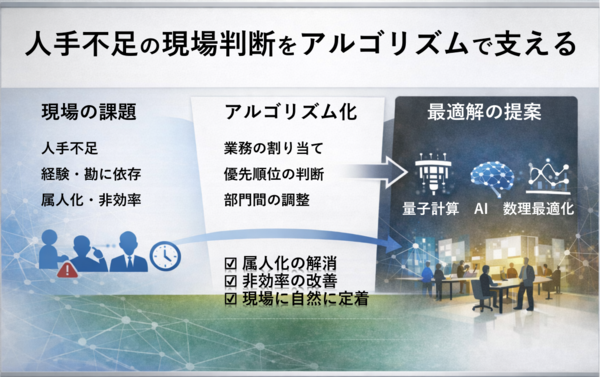 【3/3展示】量子計算・AI・数理最適化を活用し、製造・物流分野などにおける現場の意思決定を支援