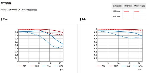 「NIKKOR Z 24-105mm f/4-7.1」発表