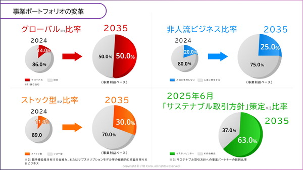 JTB の長期ビジョン「OPEN FRONTIER 2035」発表