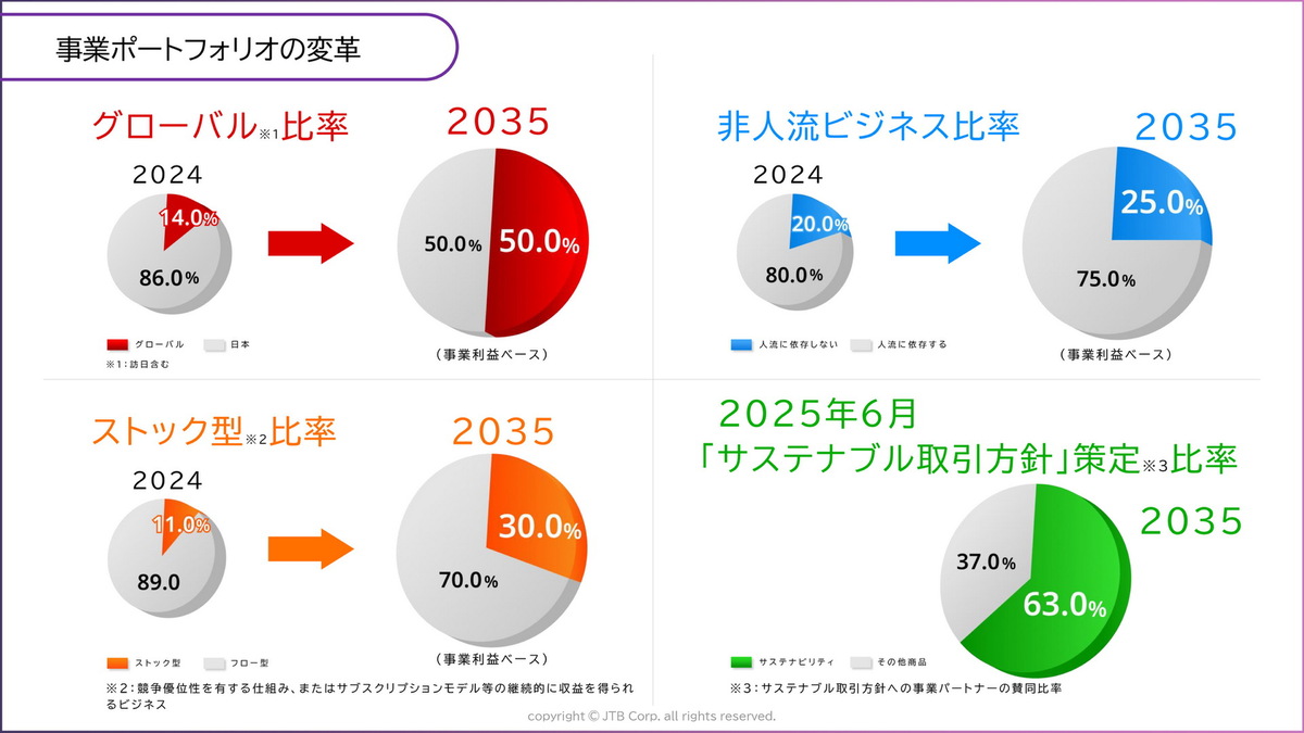 JTB の長期ビジョン「OPEN FRONTIER 2035」発表