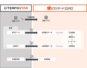 複数EC一元管理システム「TEMPOSTAR」とクラウドWMS「ロジザードZERO」が自動連携、出荷情報や在庫情報の更新を自動化