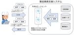 【3/3展示】情報漏洩リスクを抑えながら製造現場の判断を加速、オフライン生成AIによる業務支援システム