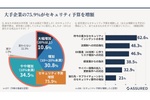 アサヒGHDなどの“災害級被害”で目が覚めたか　セキュリティ予算、約8割の大企業で増額