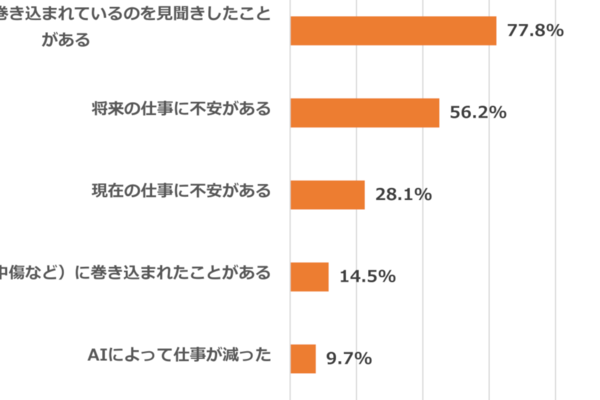 労働時間の規制緩和検討を6割が好評価、ただし…／フリーランス2.5万人調査「生成AIは重大脅威」が9割／クラウドゲームが急成長へ、ほか