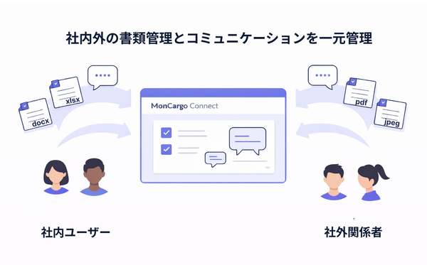 国際物流に関する社内外のやり取りを船積み単位で一元管理、「MonCargo Connect」提供開始