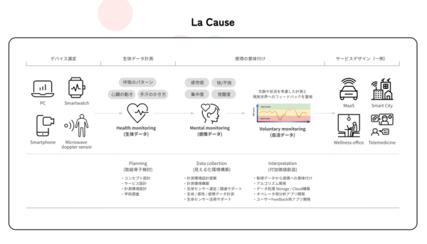 【3/3展示】独自アルゴリズムで生体データから人の感情を可視化、感情推定プラットフォーム「LaCause」