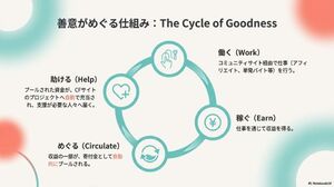 【3/3展示】コミュニティサイトとクラウドファンディングを連携させ、収益の一部を自動で寄付する仕組みを構築