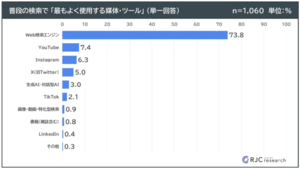 60代オジサンはYoutube検索が主流？ 他世代より10ポイントも高い謎な現象