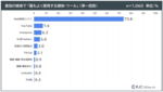 60代オジサンはYoutube検索が主流？ 他世代より10ポイントも高い謎な現象