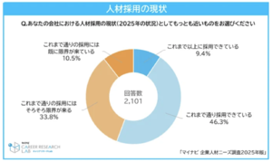 すでに12.3％の企業がAIで人員削減！ 大企業ほど影響