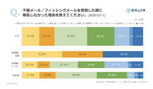 「面倒だから報告しない」平社員の本音　企業の情報セキュリティ教育に関する調査