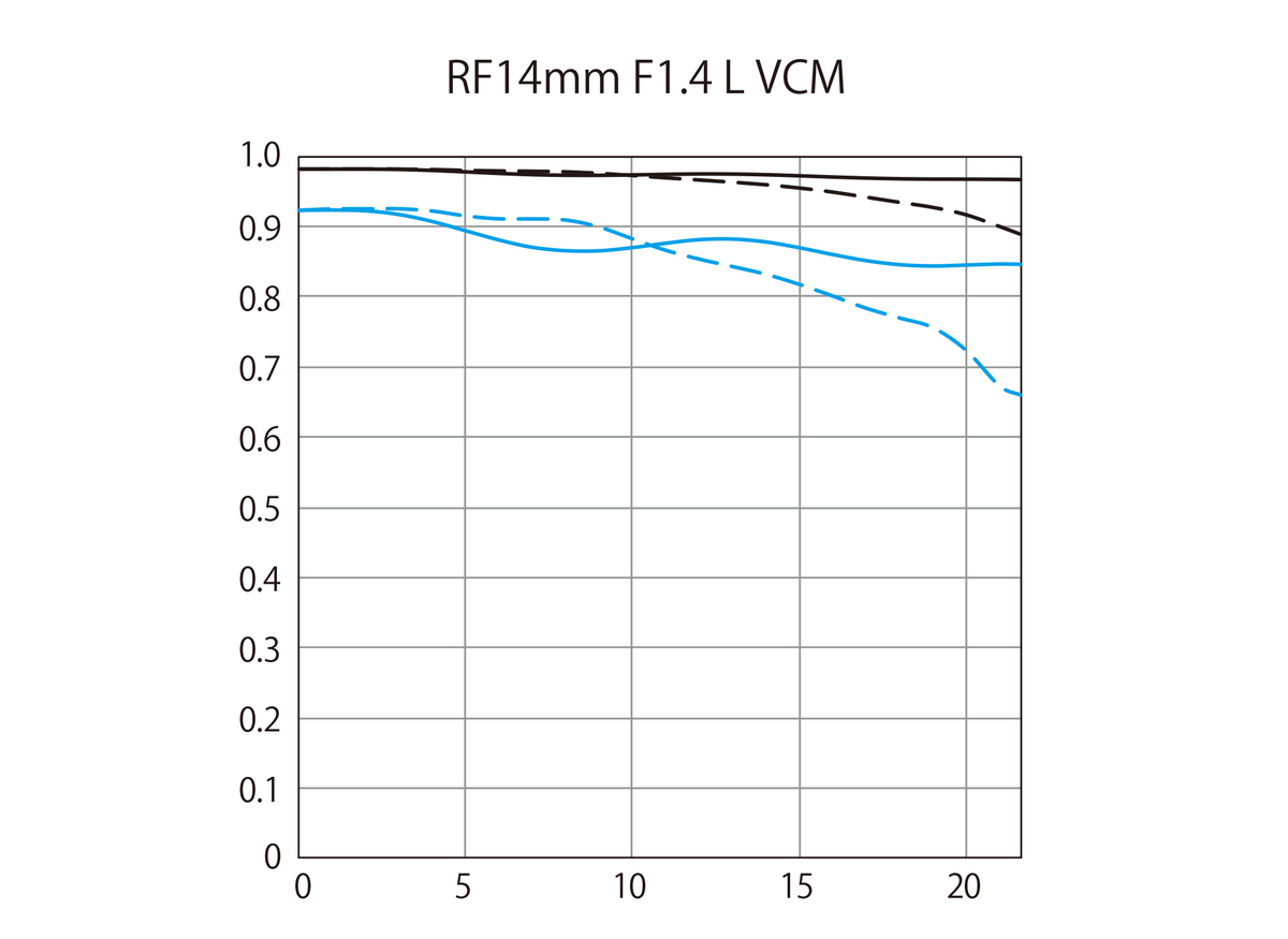 キヤノンが新しい超広角レンズ発表