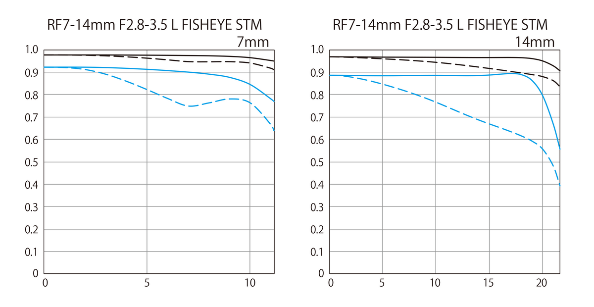 キヤノンが新しい超広角レンズ発表