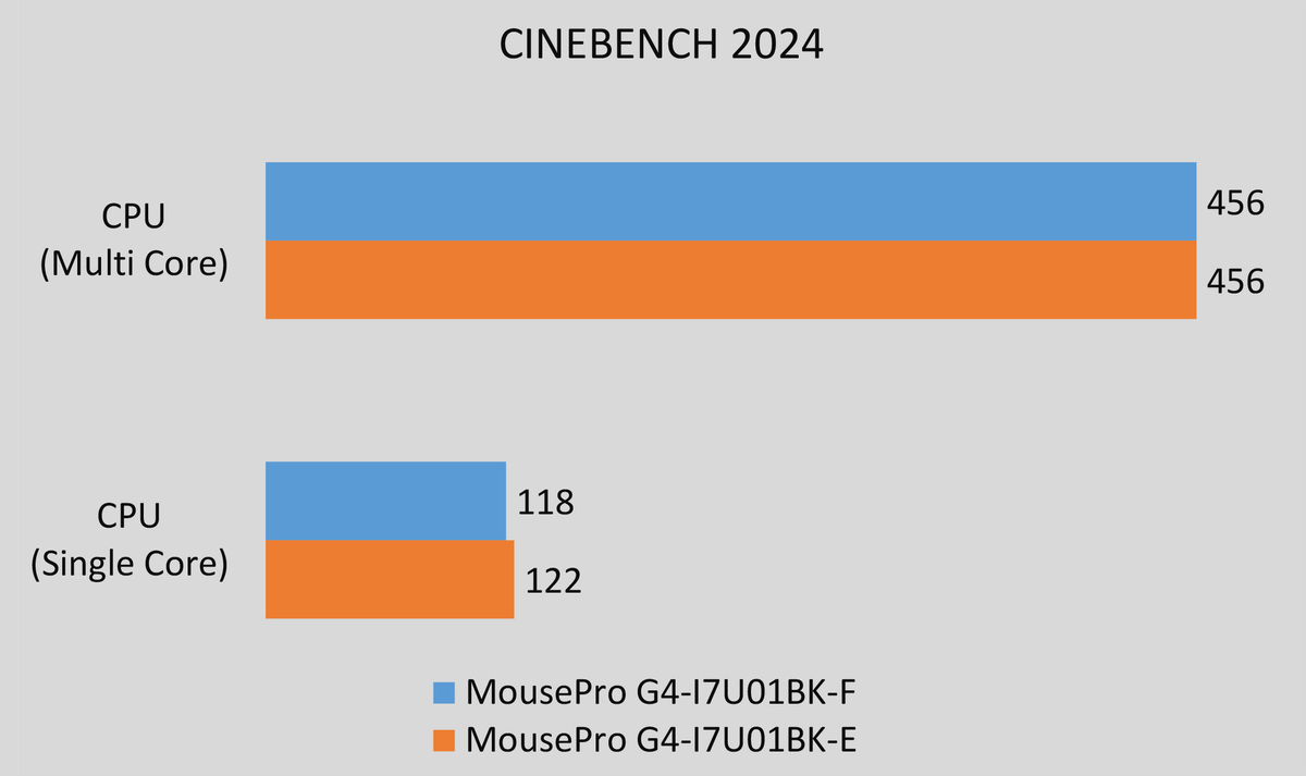 マウスコンピューターのCoreUltra3搭載ノートを計った