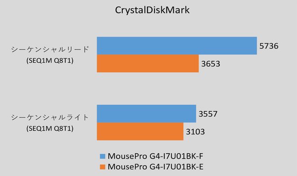 マウスコンピューターのCoreUltra3搭載ノートを計った