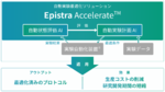【3/3展示】細胞培養や培地組成の最適化を自動化、ライフサイエンス分野に特化したAI最適化技術「Epistra Accelerate」