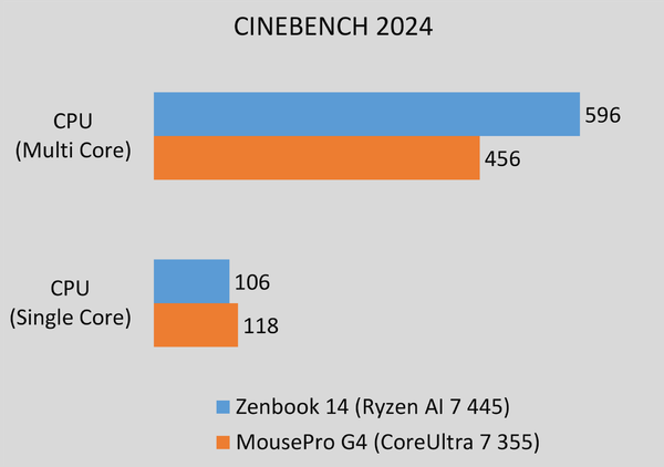「Ryzen AI 400」と「Core Ultra 3」速度比較