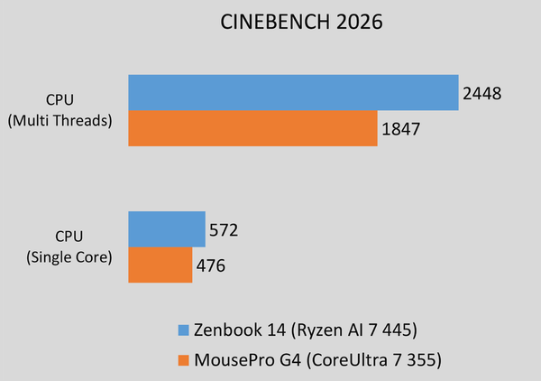 「Ryzen AI 400」と「Core Ultra 3」速度比較