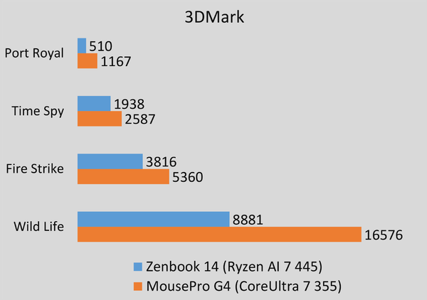 「Ryzen AI 400」と「Core Ultra 3」速度比較