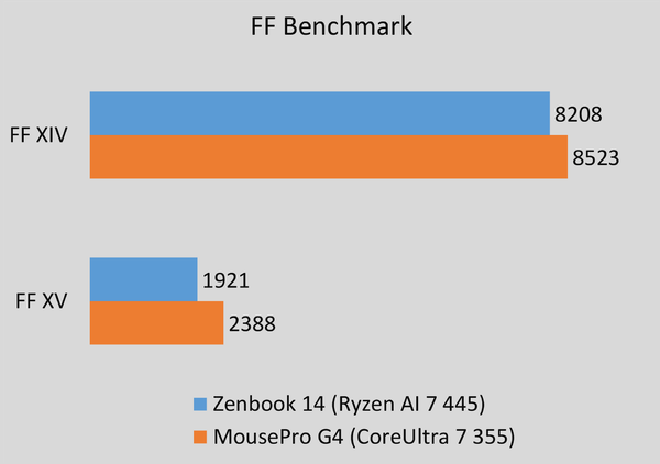「Ryzen AI 400」と「Core Ultra 3」速度比較
