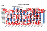 年間フィッシング詐欺は初の245万件超！ 報告件数が6年前の44倍に