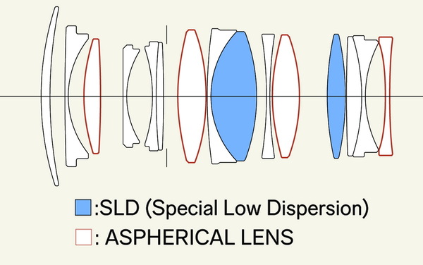 「Sigma 35mm F1.4 DG II | Art」「Sigma 15mm F1.4 DC | Contemporary」