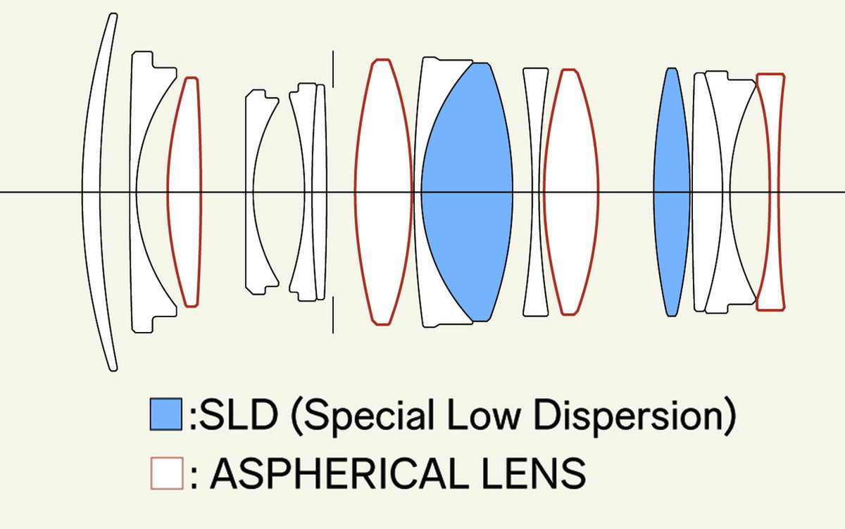 「Sigma 35mm F1.4 DG II | Art」「Sigma 15mm F1.4 DC | Contemporary」