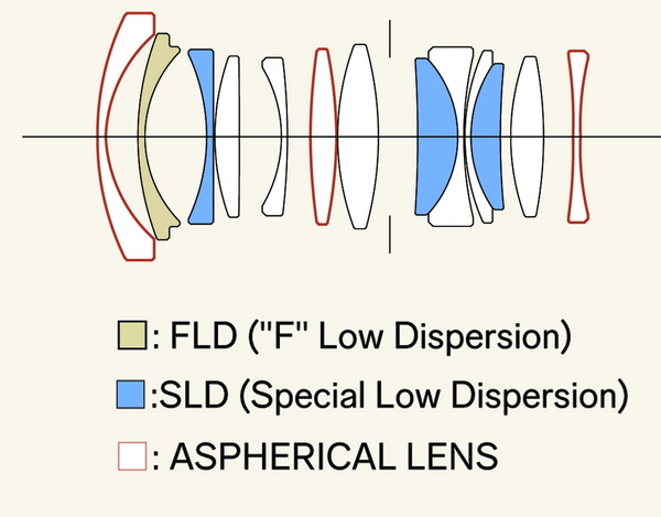 「Sigma 35mm F1.4 DG II | Art」「Sigma 15mm F1.4 DC | Contemporary」