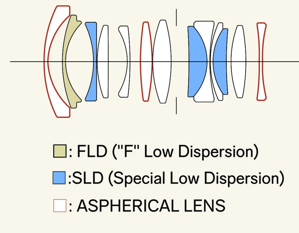 「Sigma 35mm F1.4 DG II | Art」「Sigma 15mm F1.4 DC | Contemporary」