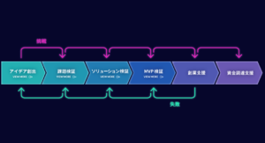 【3/3展示】座学や相談にとどまらずMVP開発や事業検証まで多数の事業を生み出してきたプロが伴走・実働支援、ガイアックス
