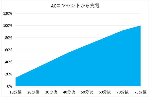 「DJI Power 1000 Mini」実機レビュー
