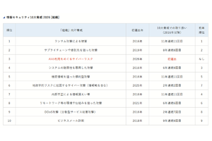 IPA「情報セキュリティ10大脅威 2026」発表、唯一の初選出はみんな大好きなアレのリスク！！