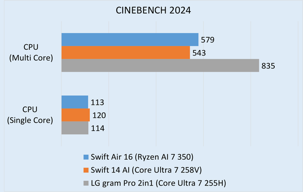 世界最軽量の16型モバイルノートAcer「Swift Air 16」実機レビュー