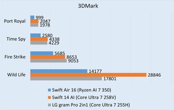世界最軽量の16型モバイルノートAcer「Swift Air 16」実機レビュー