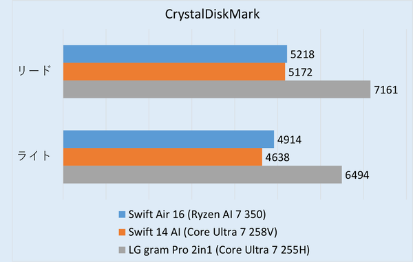 世界最軽量の16型モバイルノートAcer「Swift Air 16」実機レビュー