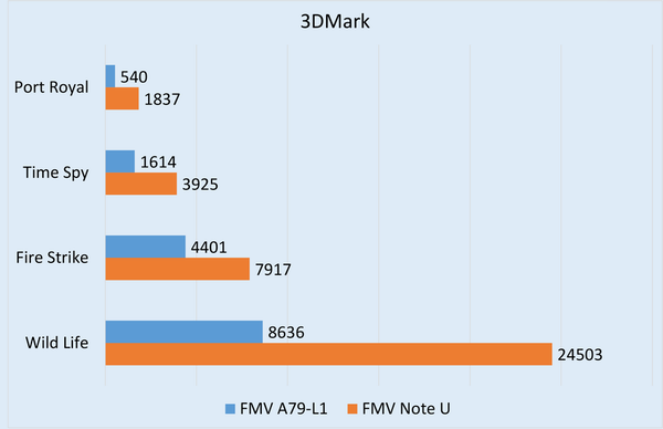 富士通初の16型Copilot+ PC「FMV A79-L1」実機レビュー