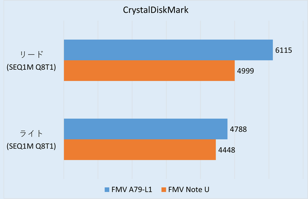 富士通初の16型Copilot+ PC「FMV A79-L1」実機レビュー