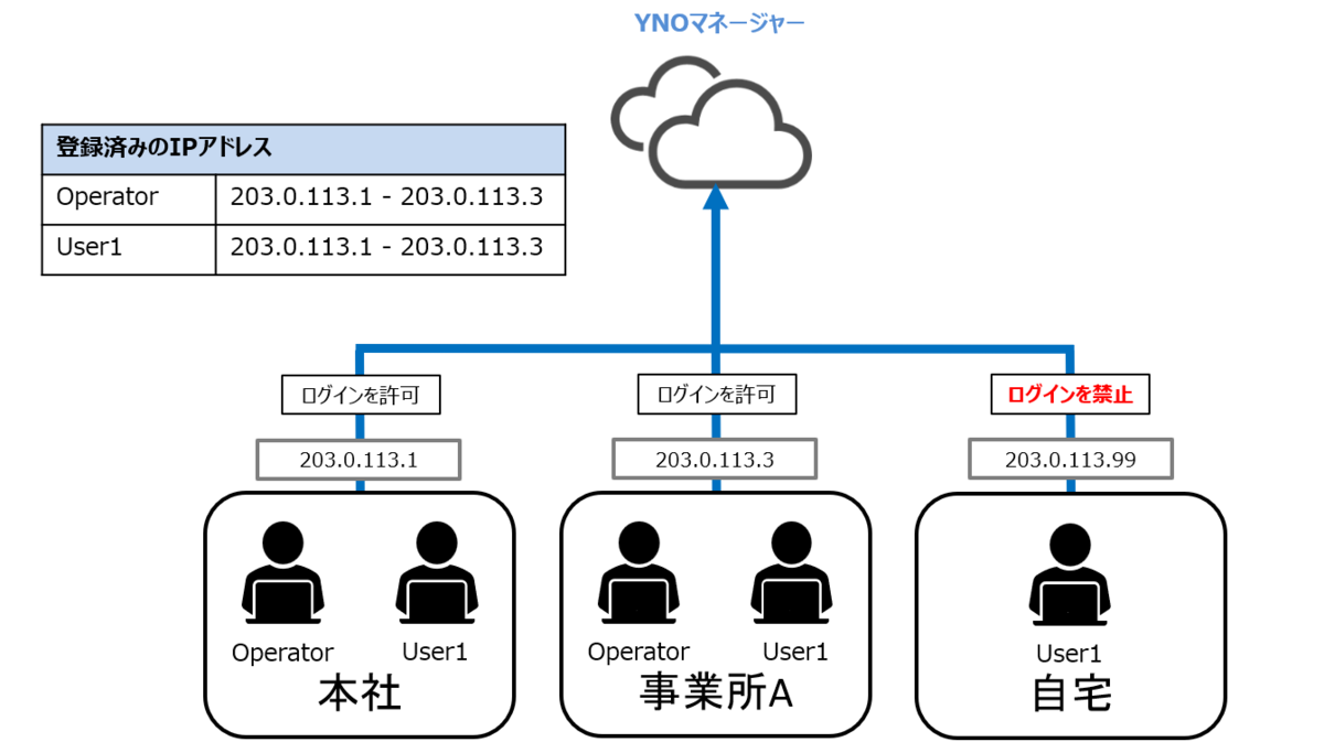 ASCII.jp：ヤマハYNOがセキュリティ強化 ログイン元IP制限で不正