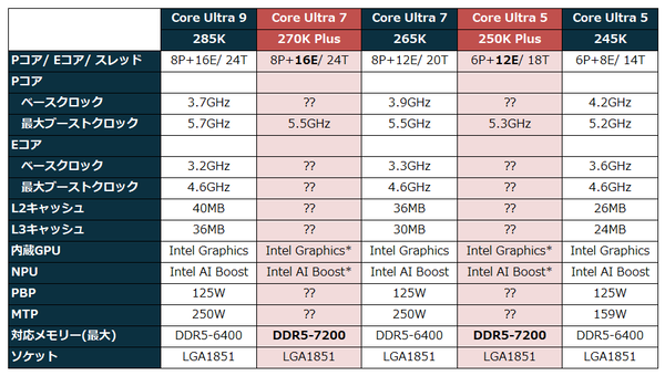 Core Ultra 7 270K Plus、Core Ultra 5 250K Plus