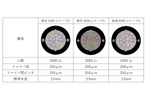 物理容量33％アップ！ 4000心の多心光ファイバケーブルが登場　フジクラが国内データセンター向けに